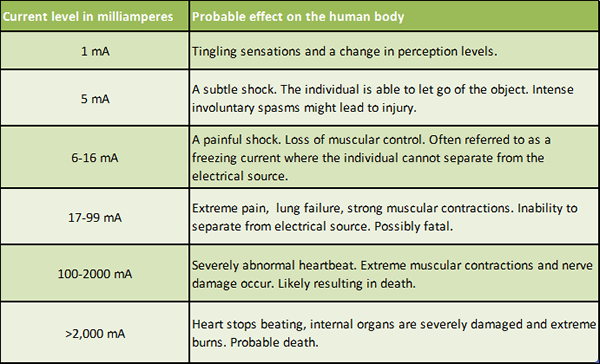 Electricity's affect on the body measured in amps.