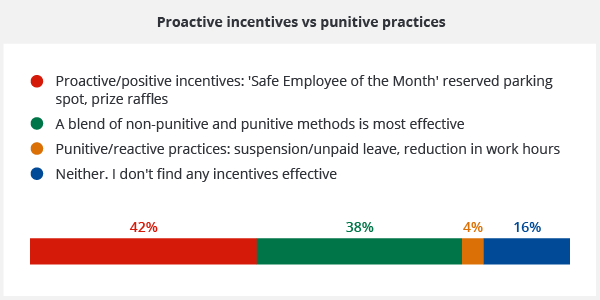 Graph showing proactive incentives vs punitive practices