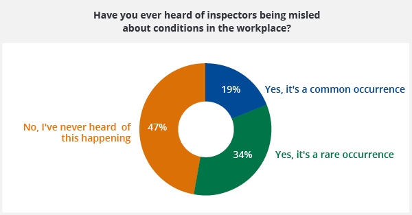 Graph of whether employees have heard of inspectors being misled about working conditions