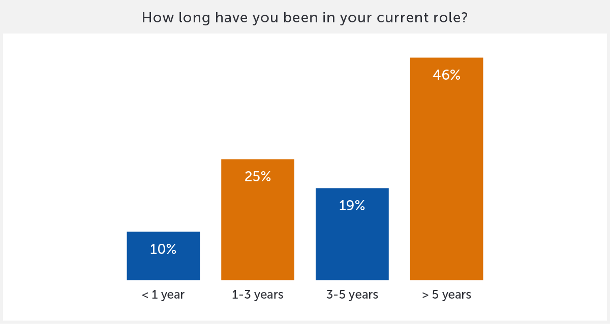 How long have you been in your current role