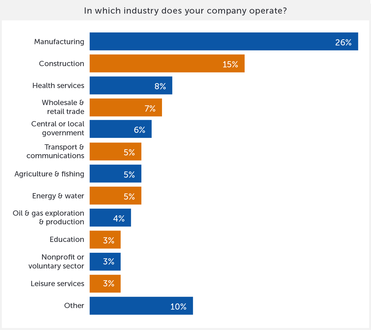 In which industry does your company operate?