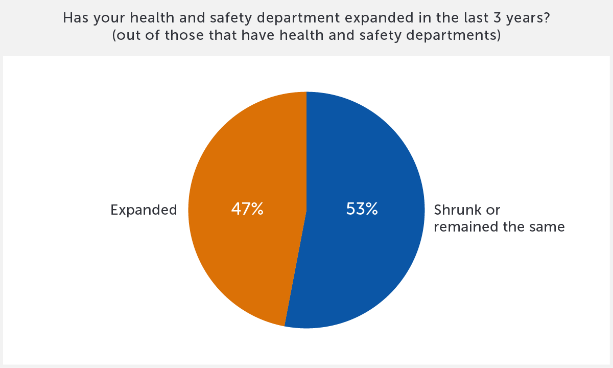 Has your health and safety department expanded in the last three years?