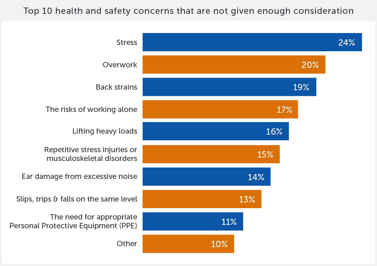 Top 10 health and safety concerns not given enough consideration