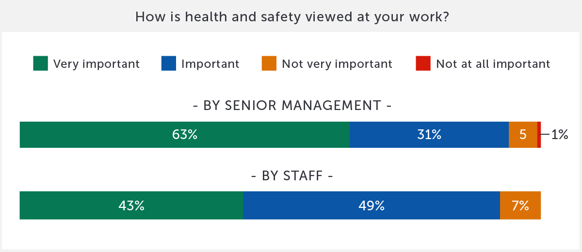 How is Health and Safety viewed at your work?