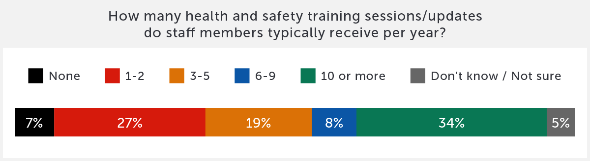 How many health and safety training sessions/updates do staff members typically receive?
