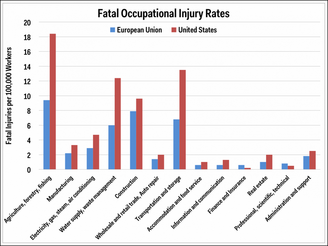 Fatal Occupational Injury Rates In US and Europe