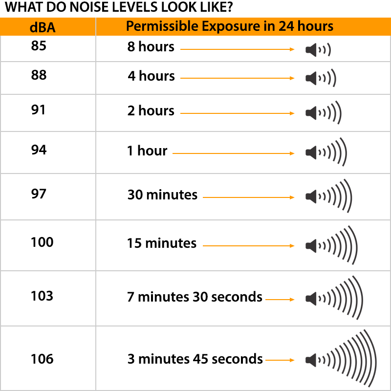 Osha Hearing Protection Chart