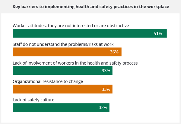 A graph showing the key barriers to implementing health and safety practices in the workplace