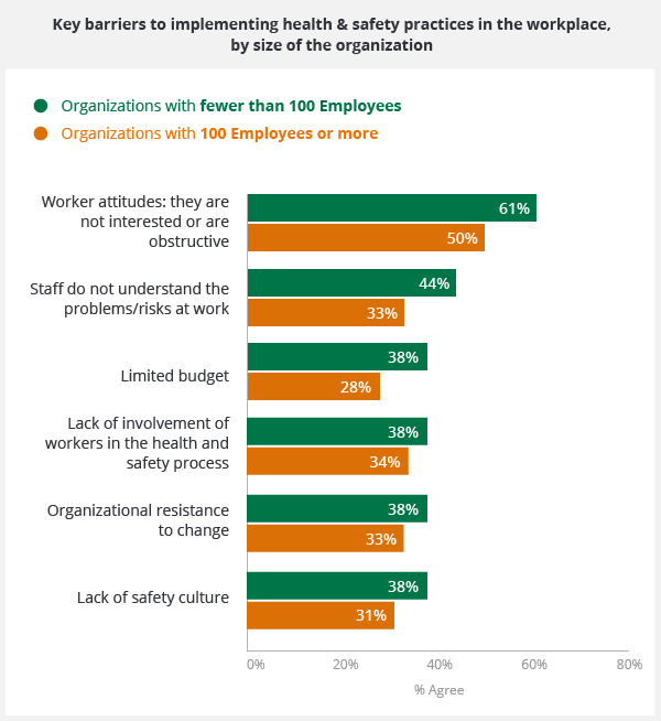 A graph showing the key barriers to implementing health and safety practices in the workplace, by size of the organisation
