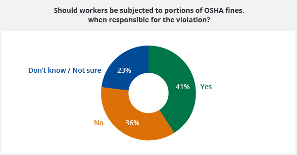 Graph showing whether workers should be subjected to fines