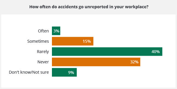 Graph of how often accidents go unreported