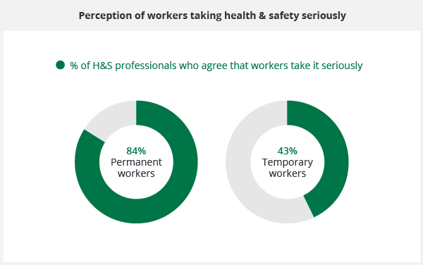 Graph showing the perception of workers taking health and safety seriously